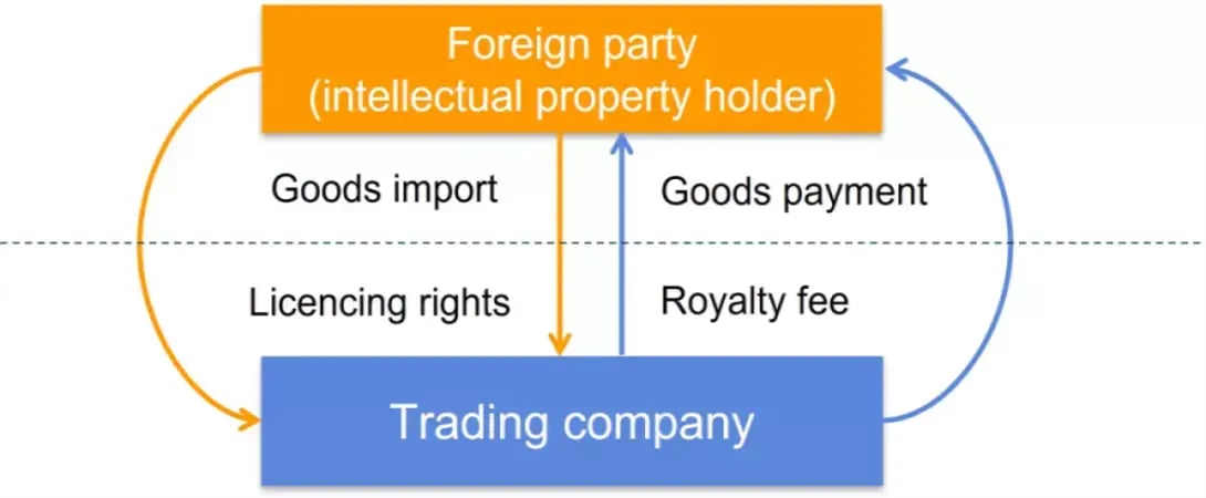 China-royalty-fees